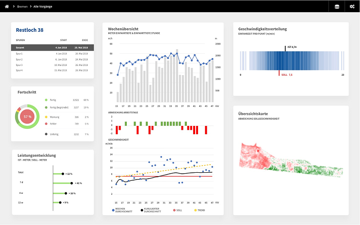 Dashboard der Auswertungssoftware: Wochenübersicht der Einfahrtiefe, Fortschritts- und Leistungskennzahlen sowie Übersichtskarte mit Abweichungen von der Sollgeschwindigkeit